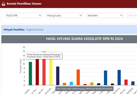 Real Count Kpu Lihat Keanehan Perolehan Suara Pdip Pks Hingga Ppp Ini