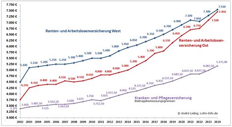 Pflichtversicherungsgrenze Versicherungspflichtgrenze Gkv Pkv