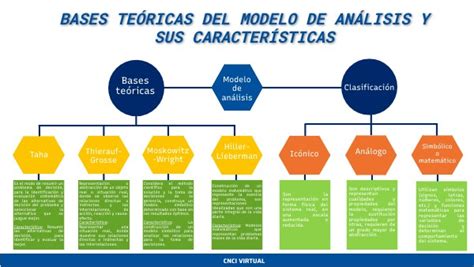 Las Bases Teóricas Del Modelo De Análisis Y Sus Características