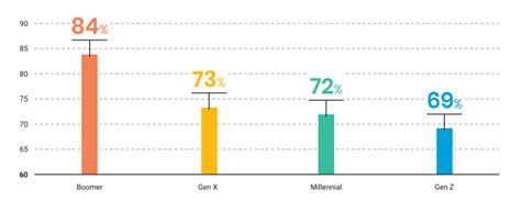 Top 7 Gen Z Marketing Strategies To Maximize Your Brand Impact