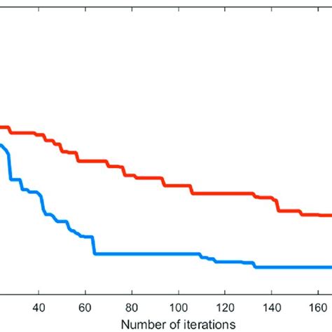 Iterative Convergence Curve From The Ackley Function Download