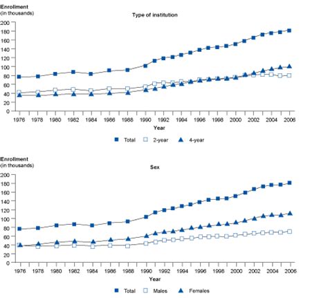 Status And Trends In The Education Of American Indians And Alaska