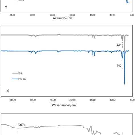 Ftir Spectra Of A Kl B Ps And C Kl Ps Before Grey And After