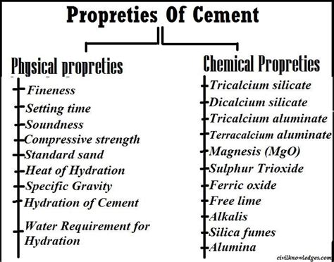 Properties of Cement that effect Quality - Civil Rack