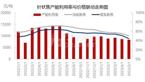 【数据分析】中国针状焦样本开工率月数据减少 聚兴碳素