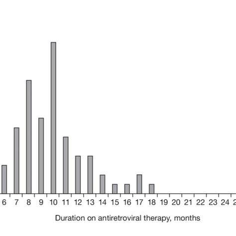 Weight Changes From Antiretroviral Therapy Initiation To Presentation