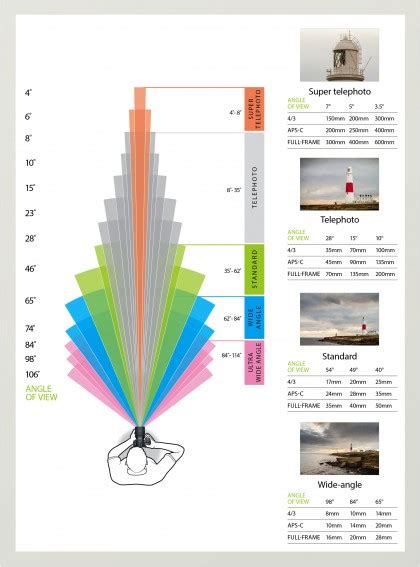 Sensor Size Photography Basics Angle Of View Page 2 Techradar