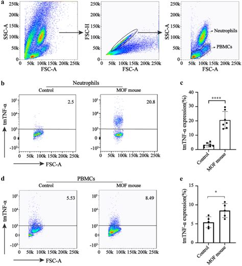 Transmembrane Tnf α As A Novel Biomarker For The Diagnosis Of Cytokine