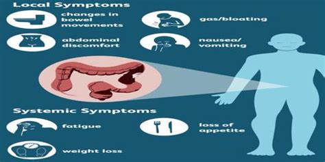 Colorectal Cancer Signs And Symptoms