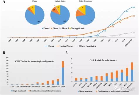 什么是car T细胞免疫疗法car T细胞治疗的原理上市的car T疗法有哪些car T治疗流程car T细胞疗法的副作用有哪些car T疗法最新进展有哪些全球肿瘤医生网