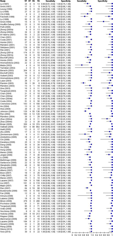 Individual Study Estimates Of Sensitivity And 1 Specificity Of CffDNA