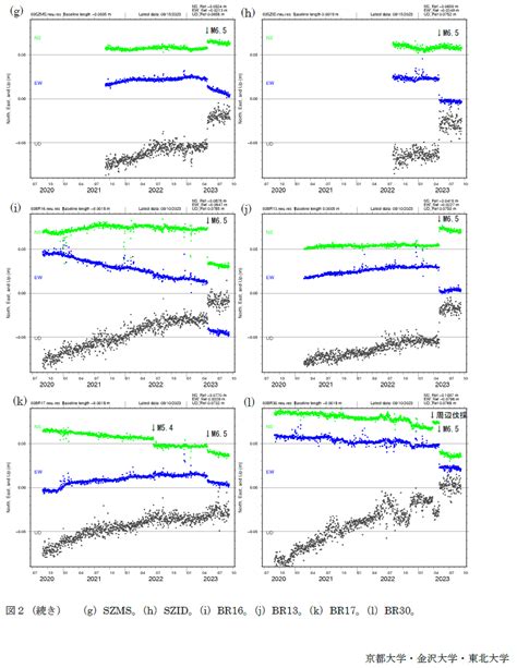 Time Variations Of Daily Coordinate Values Of Stations Corrected For