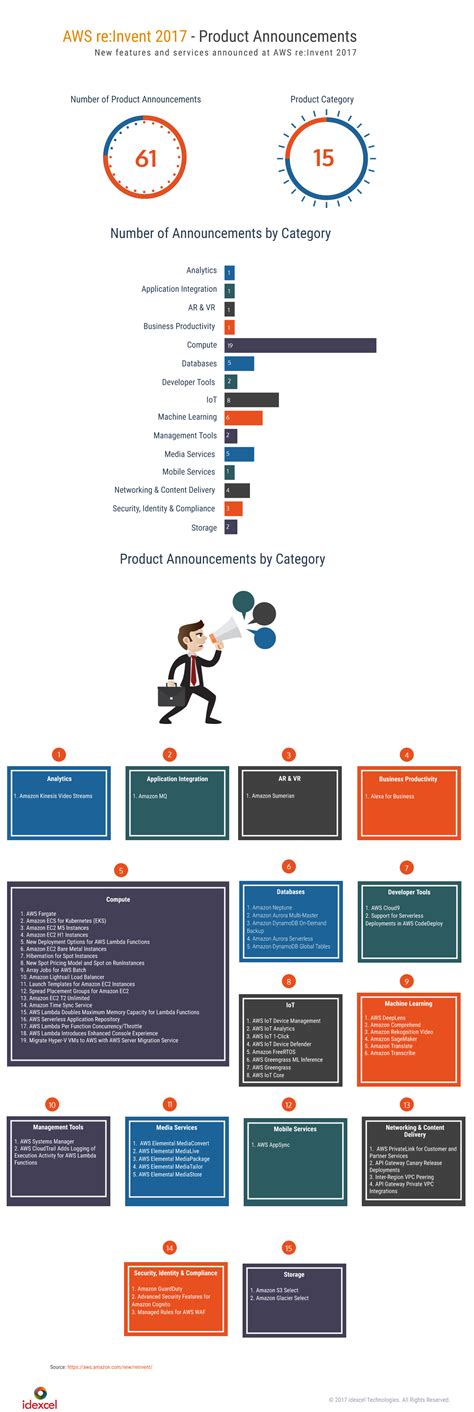 Infographics Aws Reinvent 2017 Product Announcements Blog Idexcel