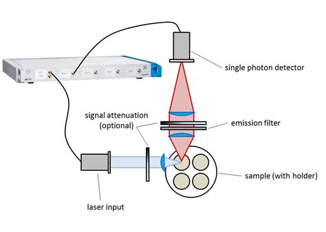 Fluorescence Lifetime Imaging Flim Qutools