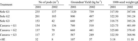 Yield of groundnut in sole crop and in mixture with cassava | Download Table