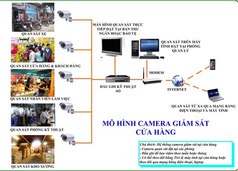 Sơ đồ hệ thống camera cho cửa hàng VTech Solutions