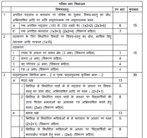 Cbse Class 10 Hindi A Syllabus 2019 2020 Latest Syllabus For Hindi