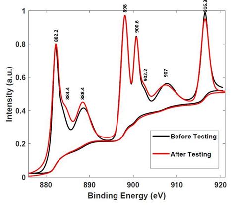 High Resolution Xps Spectrum Of Ce D For Before And After Testing