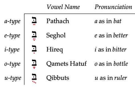 Chapter 2 - The Hebrew Vowels Flashcards | Quizlet