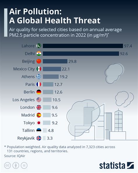 Air Pollution Has Become A Global Health Threat Infographic Visualistan