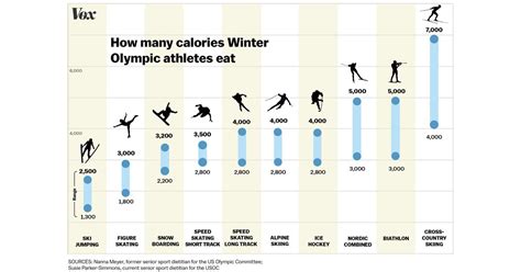 2018 Winter Olympics How Many Calories Olympians Eat Vox