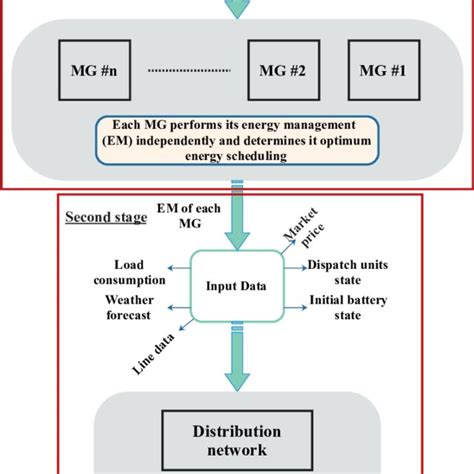 Schematic Of Common Hierarchical Energy Management Download