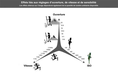 Le Triangle Dexposition Pour Les Nuls Fred Berthet Photographe