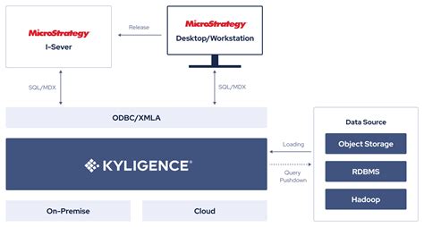 Kyligence Microstrategy The Intelligent Olap Platform Kyligence