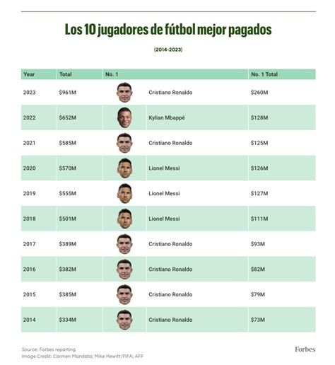 Los Futbolistas Mejor Pagos Del Mundo En Forbes Ecuador