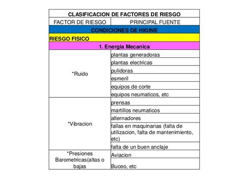 Clasificacion De Factores De Riesgo