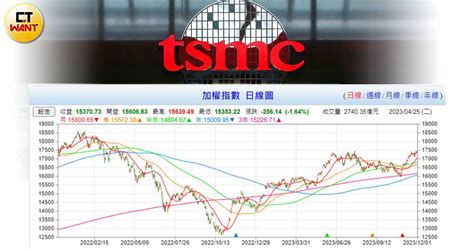 台股拚攻萬八1／消費性電子需求回溫加上ai需求 龍頭權值台積電領軍衝鋒 財經 Ctwant