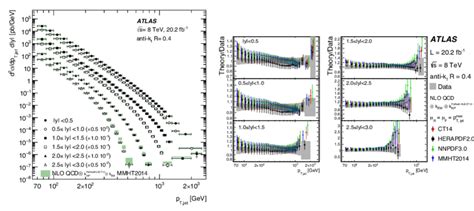 Left Inclusive Jet Cross Section At 8 Tev As A Function Of Jet P T In Download Scientific