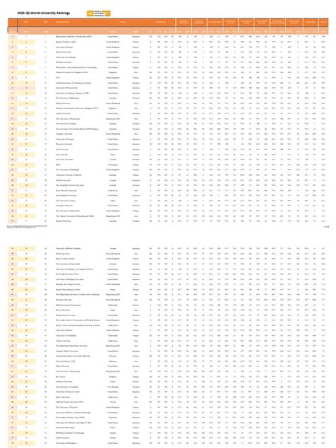 2025 QS World University Rankings 2.2 (for Qs.com) (1) | PDF ...