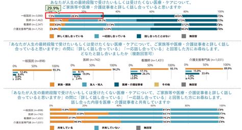 利用者本人との人生の最終段階の医療・ケアに関する話し合い 介護支援専門員の約7割「行っている」