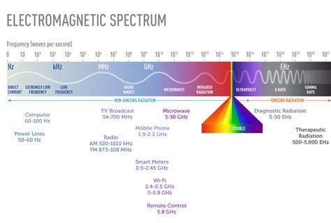 Electromagnetic Radiation: 5 Ways to Protect Yourself