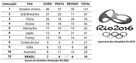 Ranking De Medalhas Olimpiadas A Tabela A Seguir Indica O