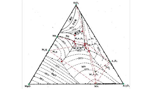 MgO Al2O3 SiO2三元相图 word文档在线阅读与下载 免费文档