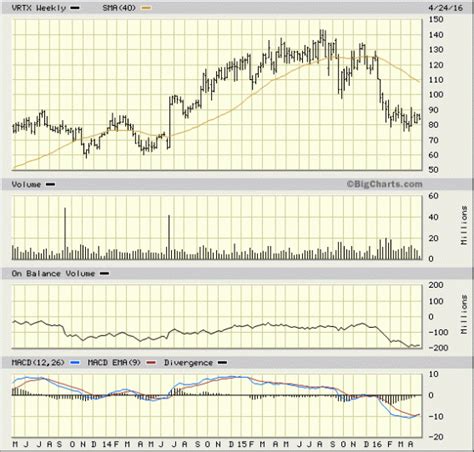 Charts Say Vertex Could Recover - TheStreet Pro