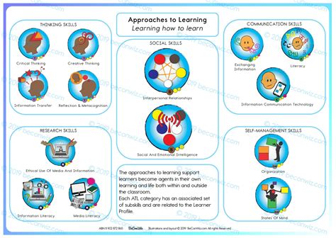 Ib Pyp Learning And Teaching Understanding Pyp