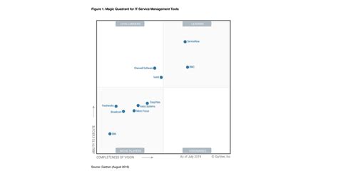 Gartner Authentication Magic Quadrant