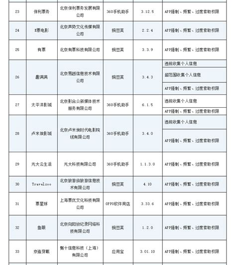 工业和信息化部通报46款存在侵害用户权益行为app