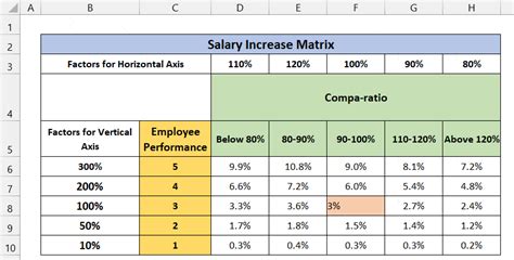 How To Create A Salary Increase Matrix In Excel