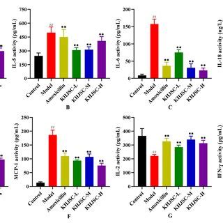 The Effects Of Khjsc On The Expression Levels Of Il A Il B