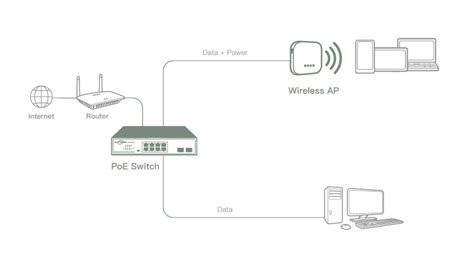 Tips For Poe Wireless Access Points Waps Setup Over 100 Meters