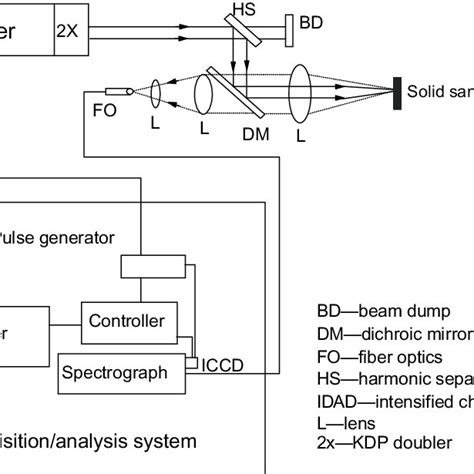 Pdf Physics And Dynamics Of Plasma In Laser Induced Breakdown