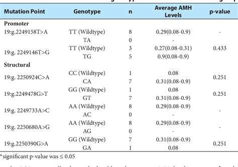 Table From Sequencing Analysis Of Anti Mullerian Hormone In