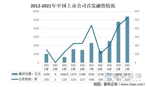 2021年中国境内上市公司数量及融资情况：首发上市公司及募资总额均创近10年新高 图 财富号东方财富网