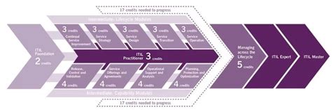 All Categories Itil Information