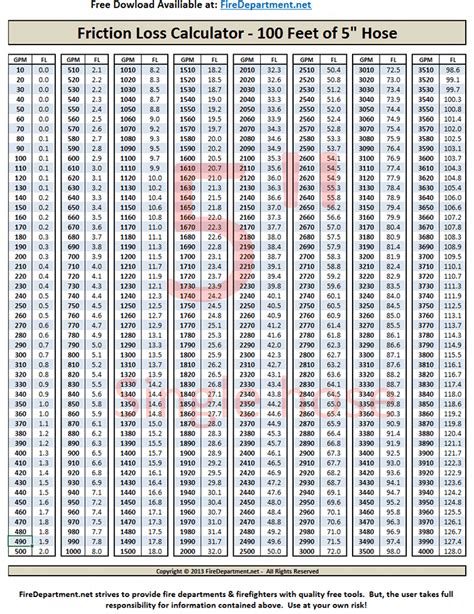 Fire Hose Friction Loss Cheat Sheet