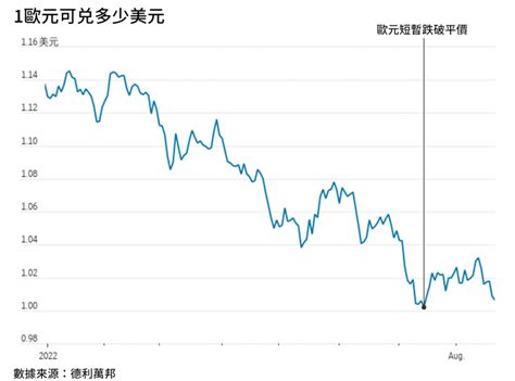 金融熱議》歐元跌勢不止，再次碰觸20年低點！能源、大旱、戰爭，挑戰不斷；兌美元1 1將成常態？ 風傳媒